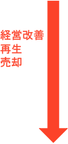 経営改善・再生・売却