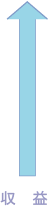 収益